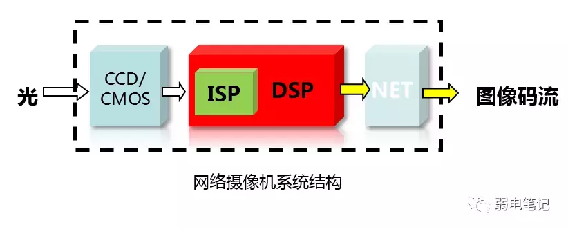 摄像机基础知识学习