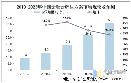 2020年中国保险IT市场发展状况简析，市场集中度高但毛利率低