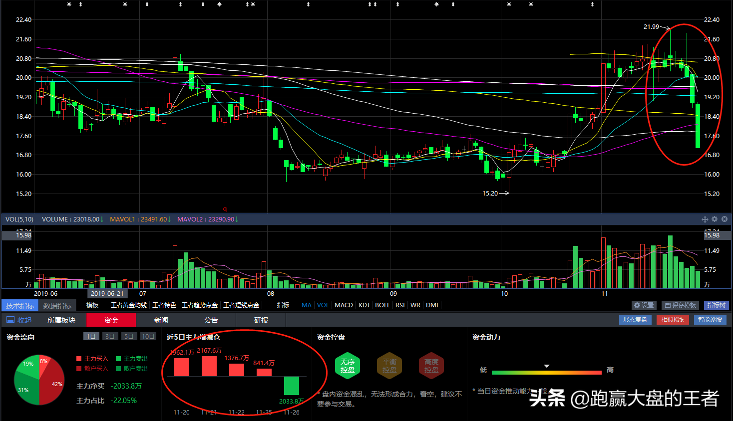 股价上涨资金却净流出是怎么回事？