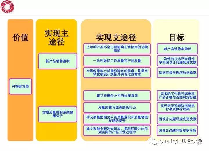 经典！研发质量管理培训教材（144张PPT）