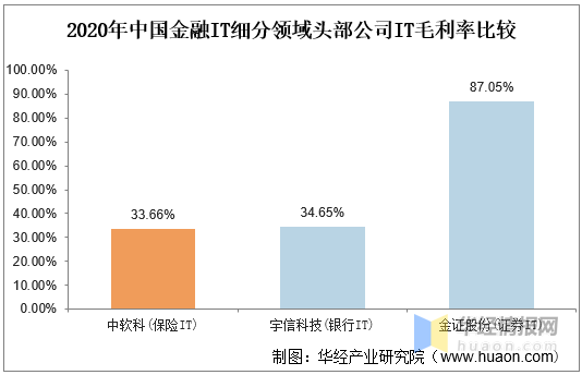 2020年中国保险IT市场发展状况简析，市场集中度高但毛利率低