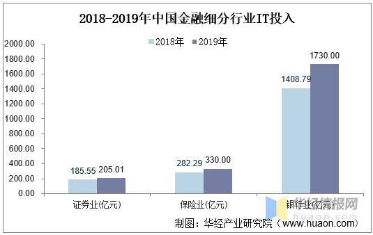 2020年中国保险IT市场发展状况简析，市场集中度高但毛利率低