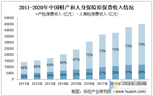 2020年中国保险IT市场发展状况简析，市场集中度高但毛利率低