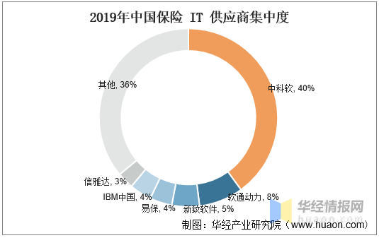 2020年中国保险IT市场发展状况简析，市场集中度高但毛利率低