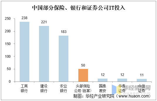 2020年中国保险IT市场发展状况简析，市场集中度高但毛利率低