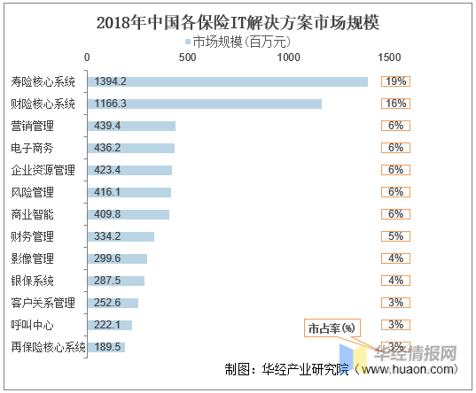 2020年中国保险IT市场发展状况简析，市场集中度高但毛利率低