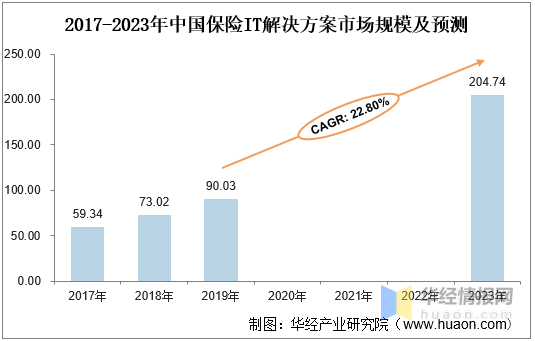 2020年中国保险IT市场发展状况简析，市场集中度高但毛利率低