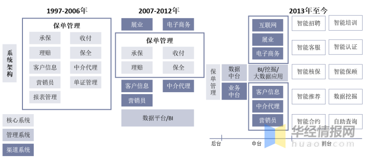 2020年中国保险IT市场发展状况简析，市场集中度高但毛利率低