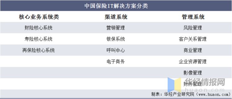 2020年中国保险IT市场发展状况简析，市场集中度高但毛利率低