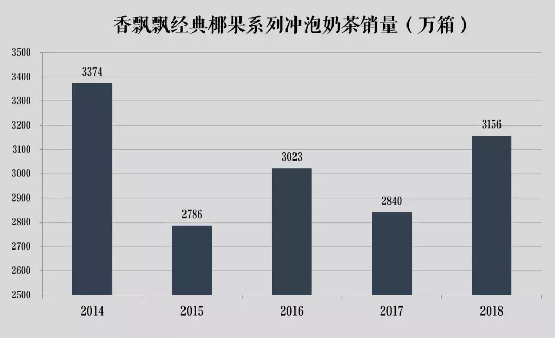 每年绕地球好几圈的香飘飘，上半年才赚了2万块