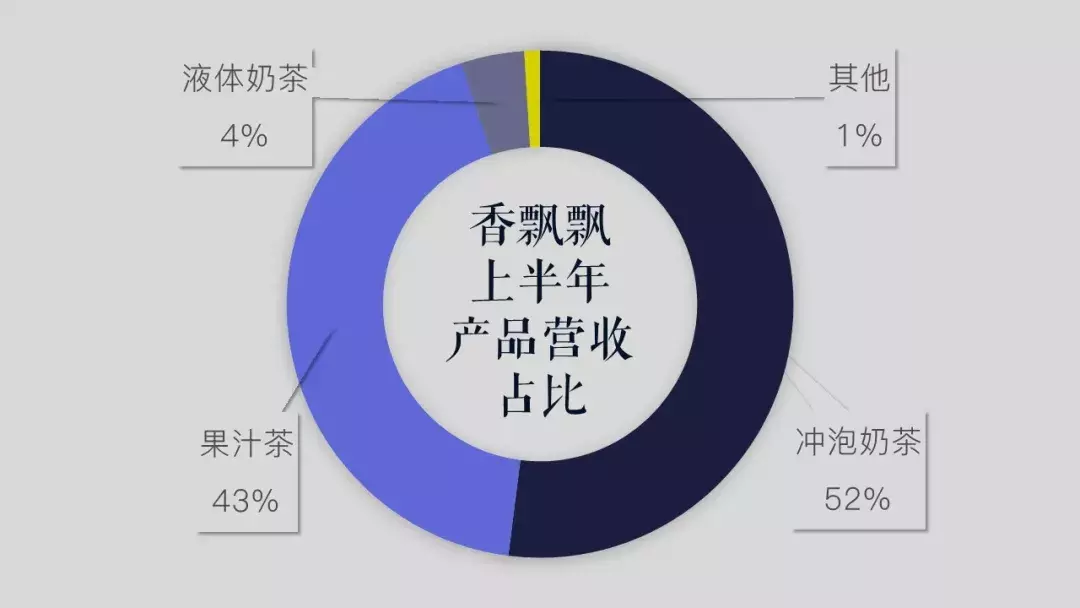 每年绕地球好几圈的香飘飘，上半年才赚了2万块