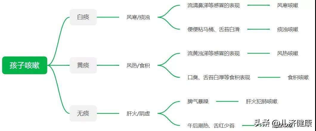 小孩常见的6种咳嗽治疗和调理方法