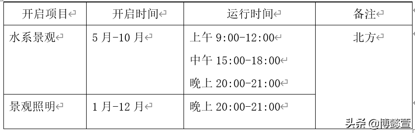 物业节能降耗管控方案