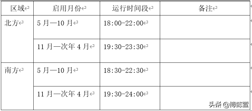 物业节能降耗管控方案