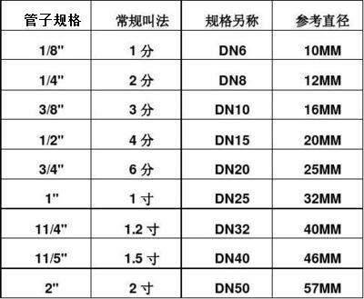 详解英寸与英尺，附（常用规格对照表）