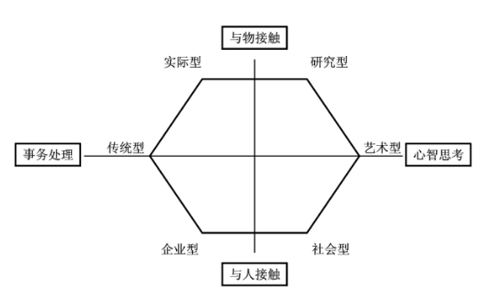 霍兰德代码霍兰德职业代码