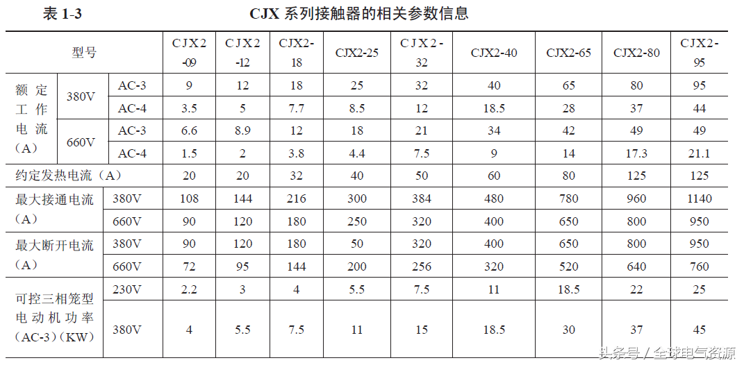 接触器的型号与技术参数，值得收藏！