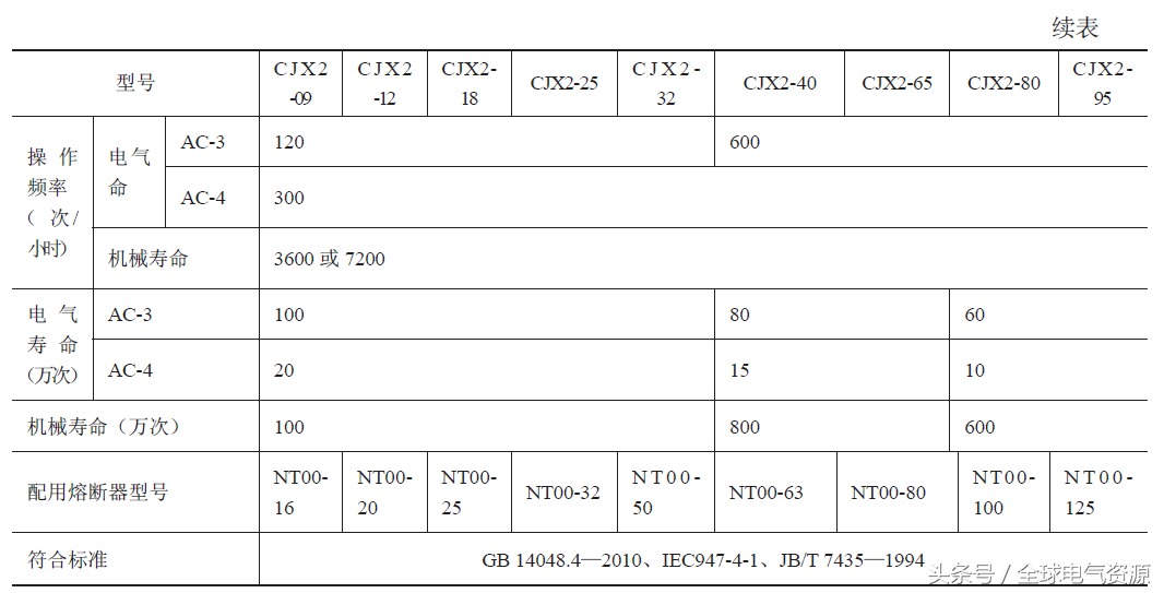 接触器的型号与技术参数，值得收藏！