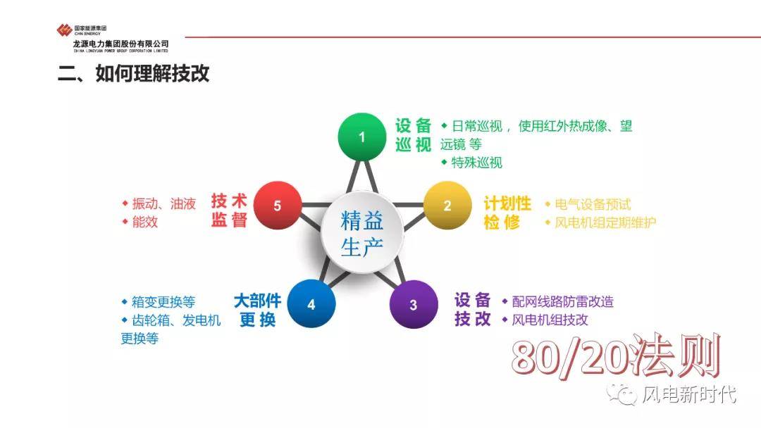 PPT | 龙源电力集团风电技改管理实施与案例分析