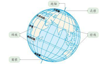 经纬度、时差知识整理（理解与应用）