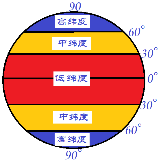 经纬度、时差知识整理（理解与应用）