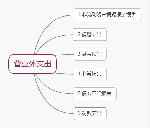 一口气看懂“利润”的计算方法和结转步骤