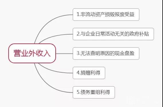 一口气看懂“利润”的计算方法和结转步骤