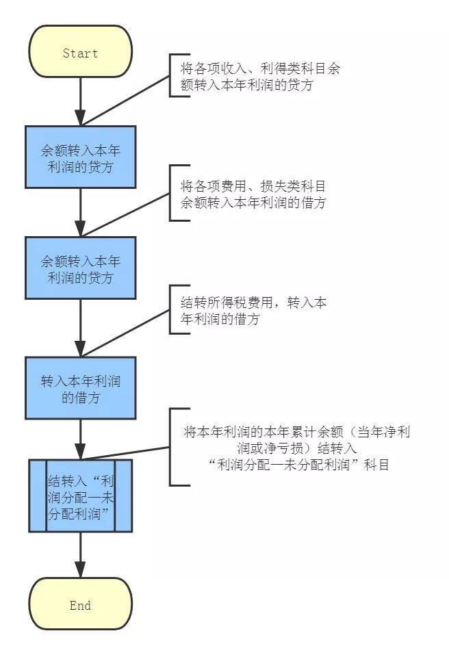 一口气看懂“利润”的计算方法和结转步骤