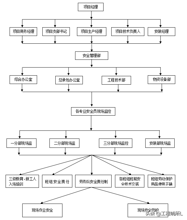 碧桂园-安全文明施工方案