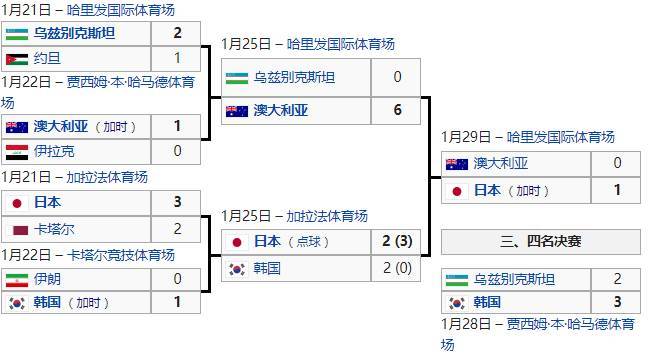 2011年亚洲杯回顾：日本4次封王，国足折戟小组赛