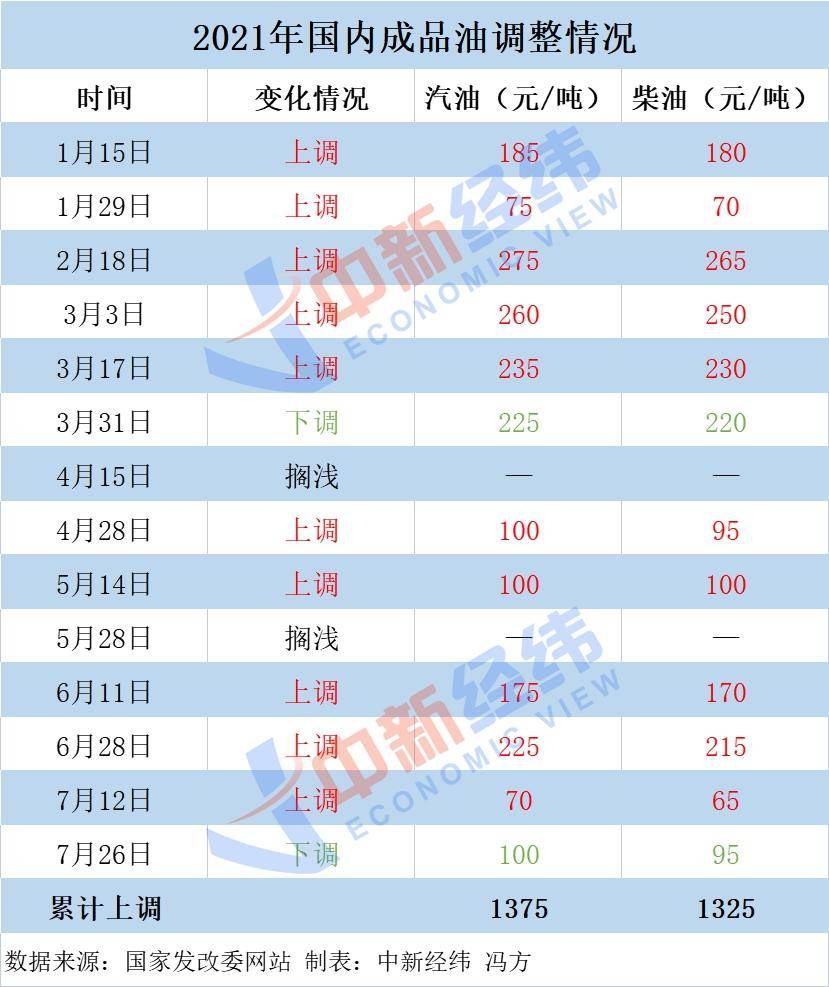 国内油价调整大概率搁浅，为年内第三次