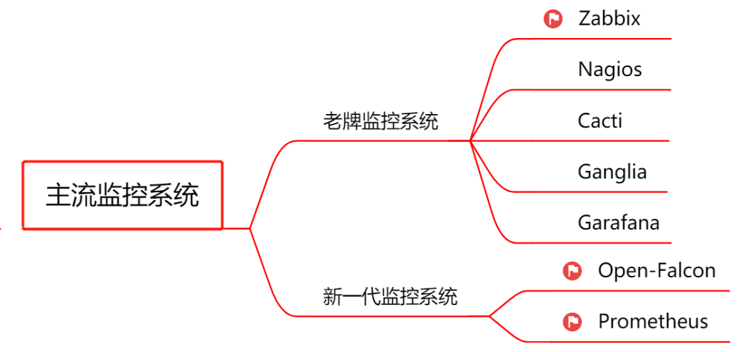 监控系统学习大全！Zabbix、Prometheus、Garafana等一键打包