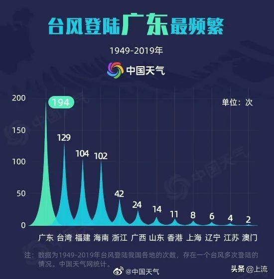 不相信郑成功的台风，滚出福建