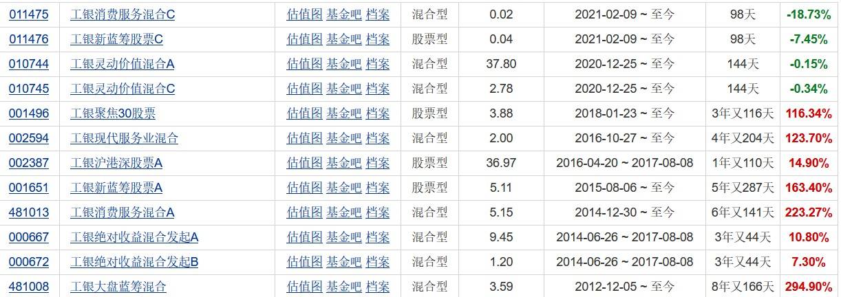 「基金分析」工银大盘蓝筹混合基金