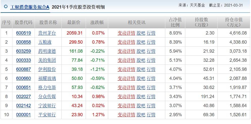 「基金分析」工银大盘蓝筹混合基金