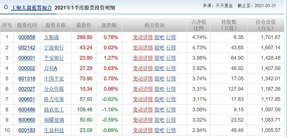 「基金分析」工银大盘蓝筹混合基金