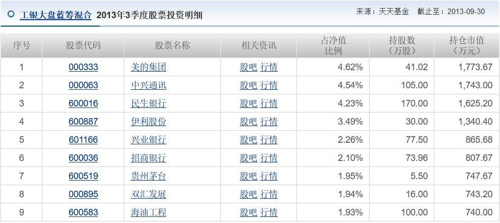 「基金分析」工银大盘蓝筹混合基金