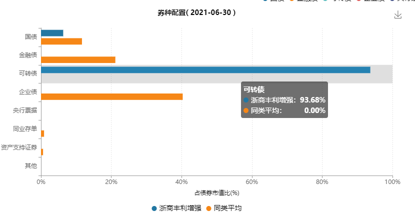 增强债券基金适合做防守