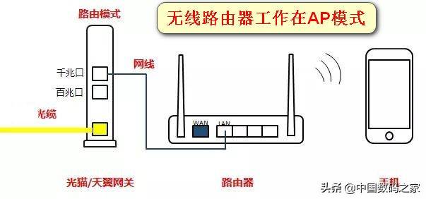 光猫与无线路由器的连接方式，不同连接方法优劣对比