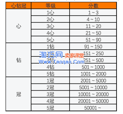 淘宝买家信用等级划分