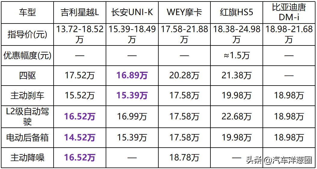 2021买车别乱选，盘点国内15万性价比最高的5款SUV，有面空间还大