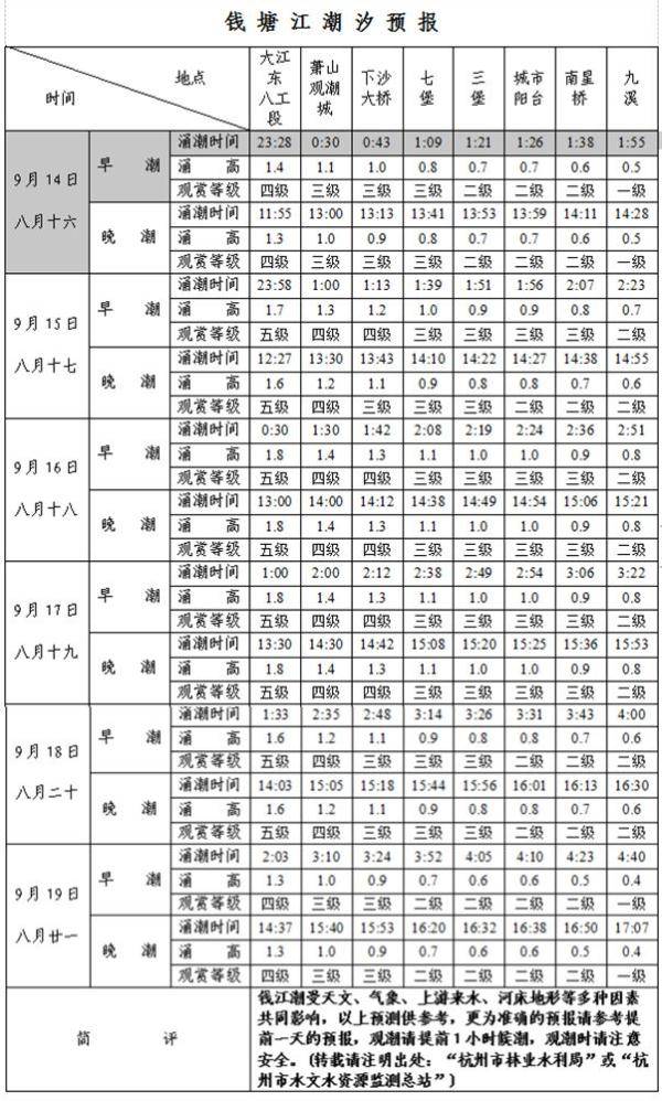 更壮观！今年八月十八钱江潮比去年大！最佳观潮时间表收好啦