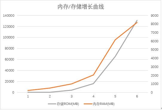 手机存储空间大跃进，我使用过的手机盘点，见证安卓机发展历程！