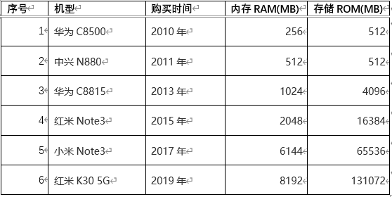 手机存储空间大跃进，我使用过的手机盘点，见证安卓机发展历程！