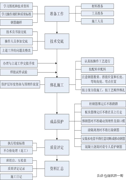 高层住宅分部分项工程质量保证措施