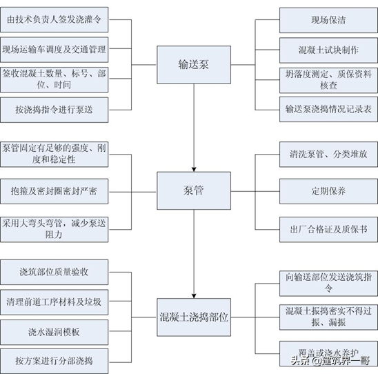 高层住宅分部分项工程质量保证措施