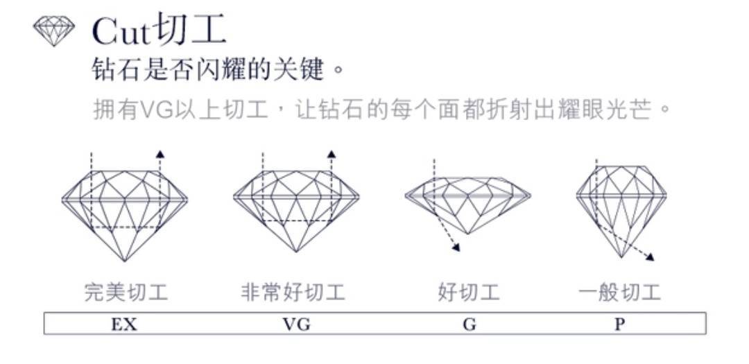 钻石的切工:3ex最好钻石切工的好坏,直接影响钻石的火彩,亮度,决定了