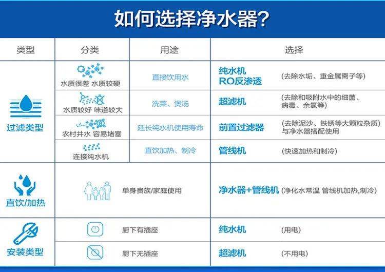 家庭净水器怎么选？有哪些技巧？教你小白速成净水器老司机