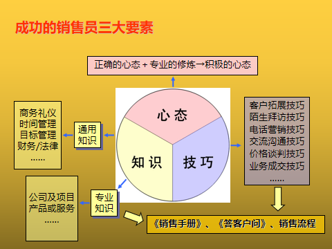 销冠推荐《销售成交话术》心态 知识 技巧要素培训 学以致用 建议收藏