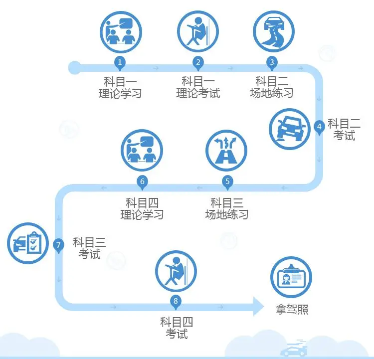 驾驶证还分C1和C2？帮你细分二者之间的区别，按需自取